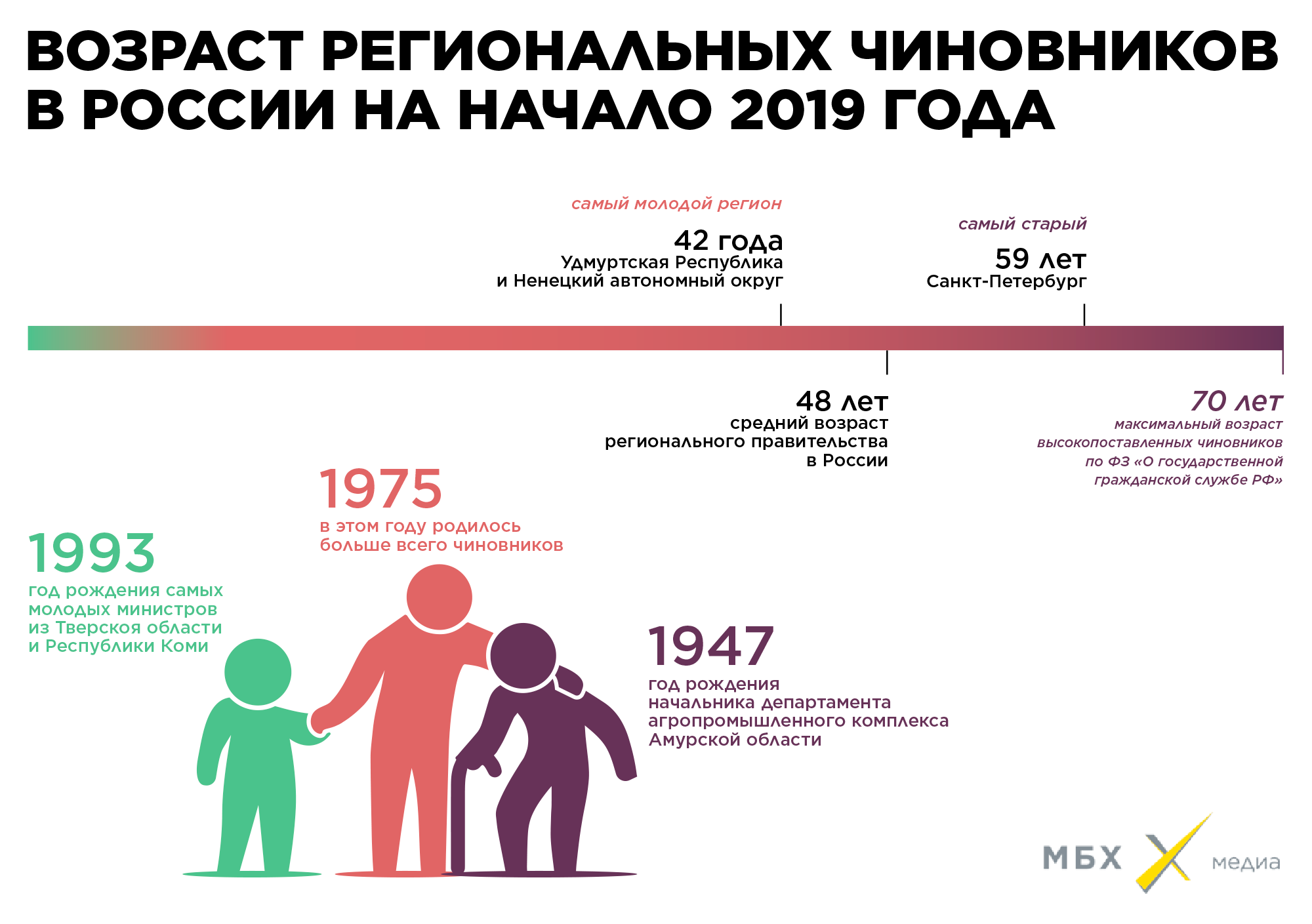 Самый молодой средний возраст. Средний Возраст правительств. Средний Возраст госслужащего в России. Средний Возраст чиновников. Возраст чиновников в России.