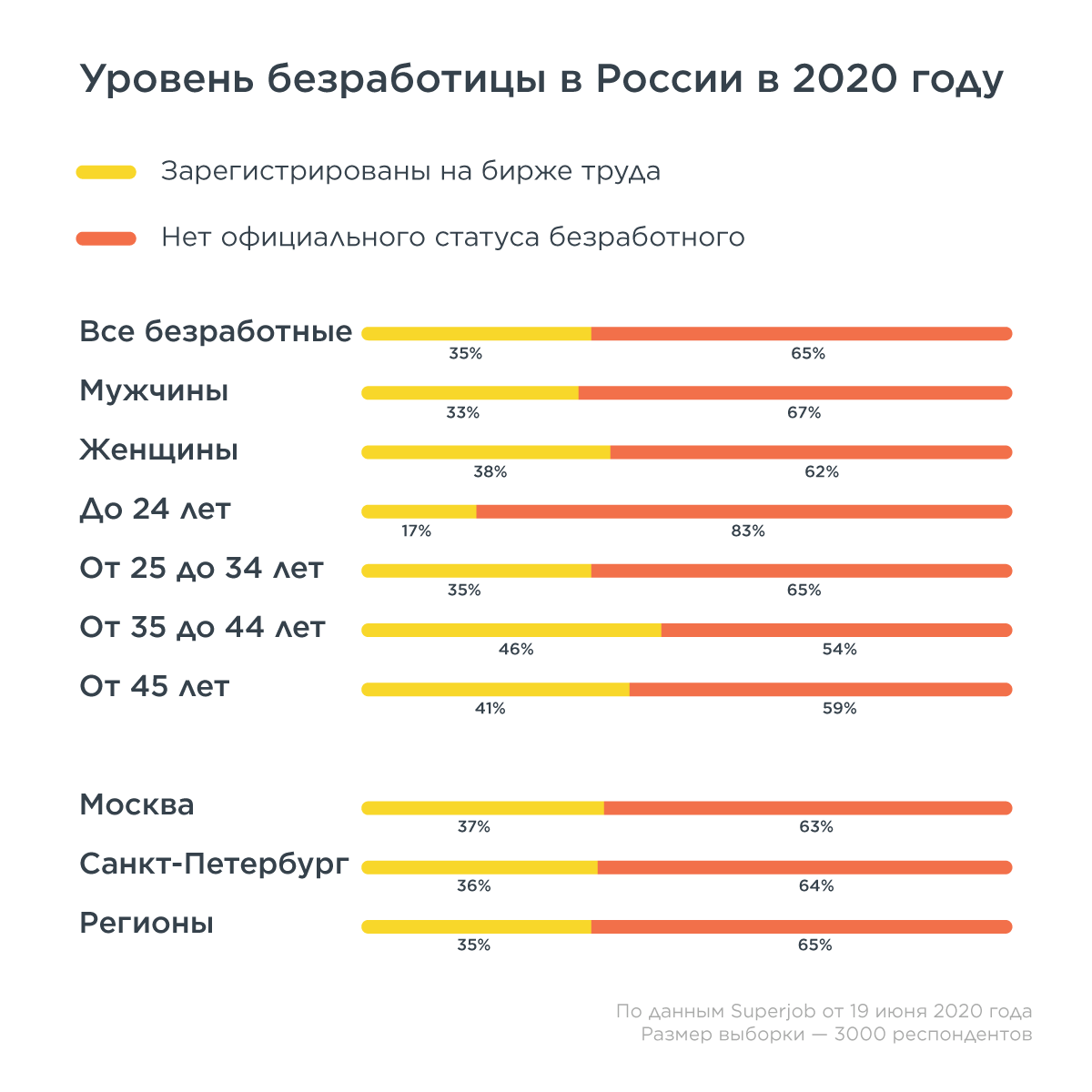 Сколько неработающих. Безработица в России статистика по годам 2021. Уровень безработицы в России 2021. Уровень безработицы в России в 2021 году. Уровень безработицы в Москве 2020.