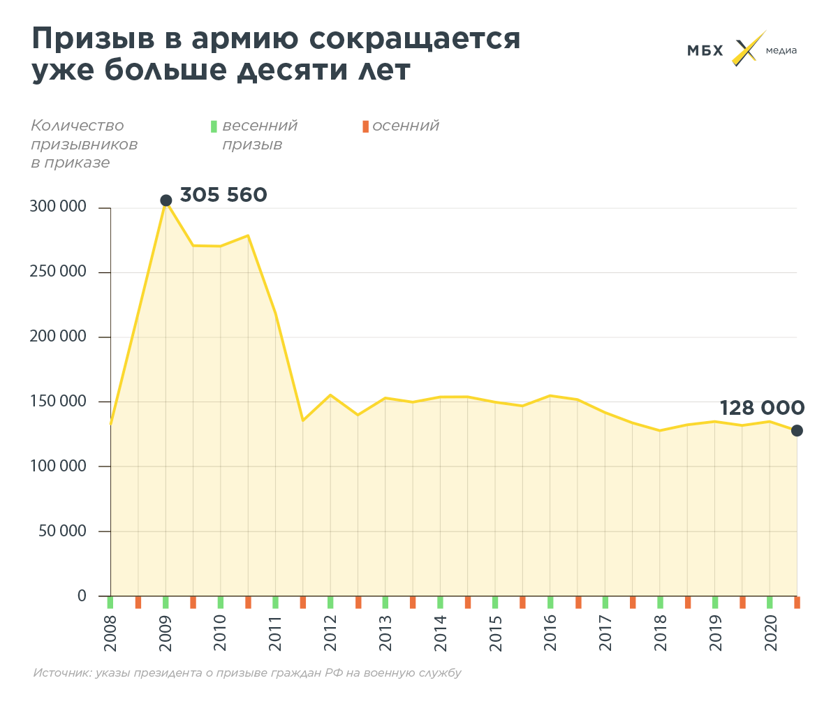 Это постоянный курс с середины 2000-х годов». Как сокращалось количество  призывников в России – МБХ медиа