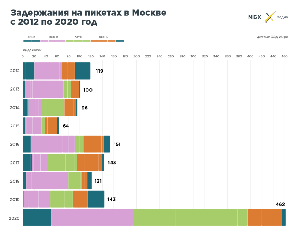 Статистика задержаний на пикетах в Москве с 2012 по 2020 год. Иллюстрация: «МБХ медиа»